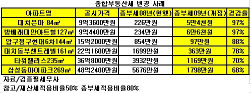 최고가아파트 종부세 5676만→1798만원