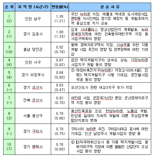 인천검단·오산세교 땅값 큰폭 상승..`신도시` 영향