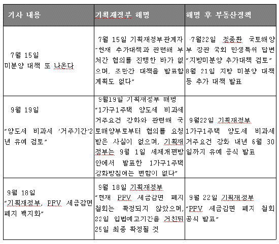 기획재정부 거짓해명 `연발`