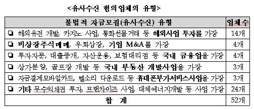 해외투자 가장 유사수신행위 급증 주의