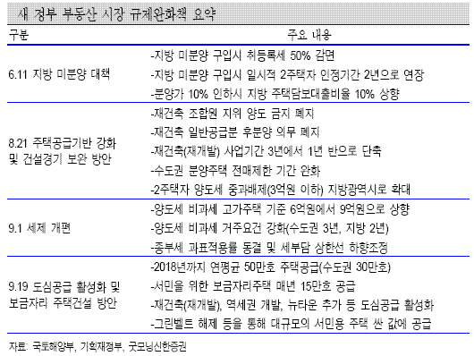 정부, 부동산·건설 경기부양에 `올인`