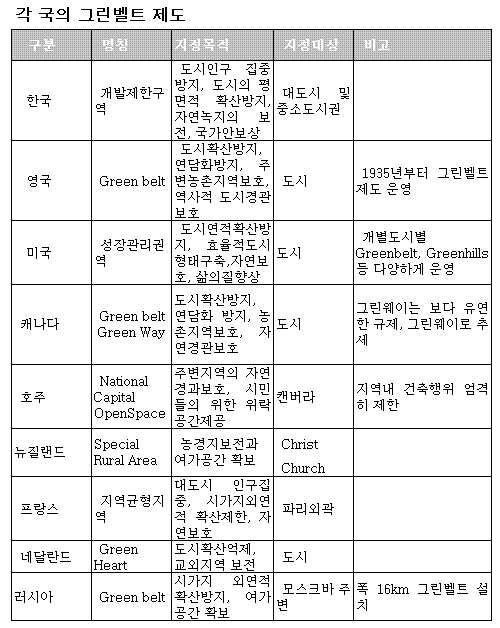 영국·미국에도 있는 그린벨트..왜 강장관만 모를까?