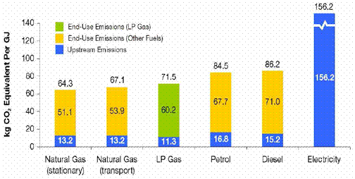 "LPG, 타연료보다 온실가스 배출량 적어"