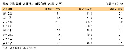 (이슈돋보기)건설株, 공매도 규제 수혜볼까