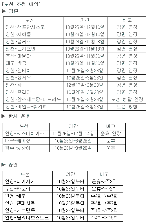 대한항공, 겨울철 노선 재편…`대구~베이징 운휴`