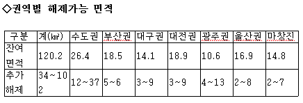 그린벨트 308㎢ 해제..`분당 16배 푼다`