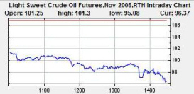 (美 구제안 부결)구제안 관계없이 유가하락 이어진다