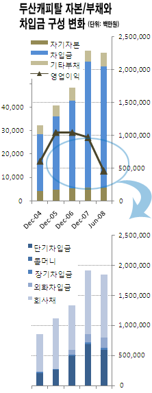 (진단!캐피탈社)③두산캐피탈, 자기자본 77%가 그룹대출