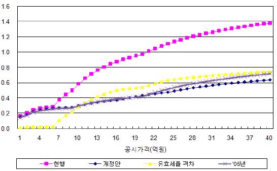 종부세 개편시 보유세율 3년전 수준