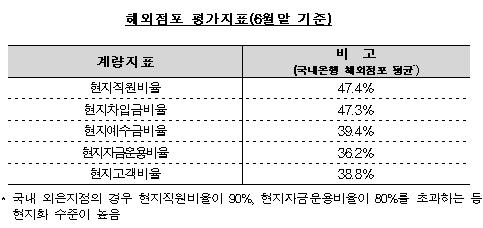 "국내은행 해외점포, 현지화 수준 뒤처져"