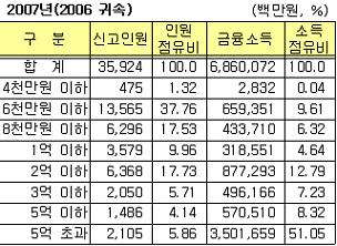 (''08국감)금융소득 1억원 넘는 부자 1만2000명