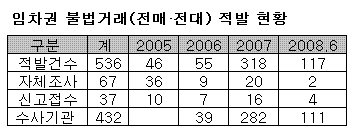 (`08국감)공공임대 `불법거래` 기승..6개월만에 117건