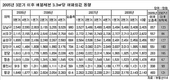 버블세븐 고점대비 3.3㎡당 120만원 하락