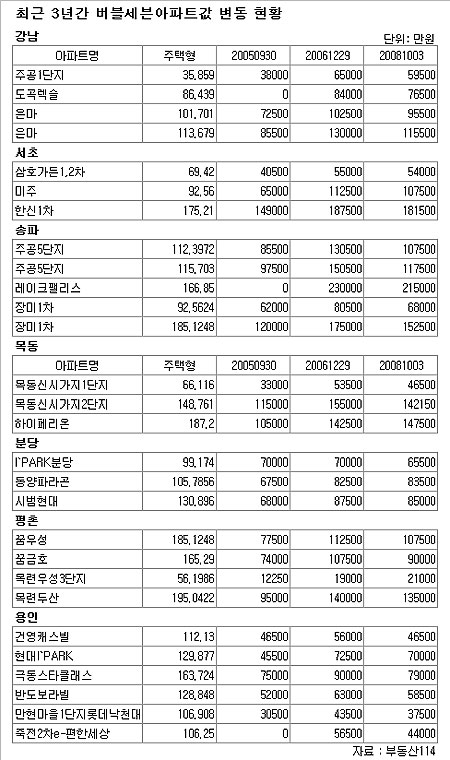 버블세븐 20%↓..8·31때보다 여전히 높다