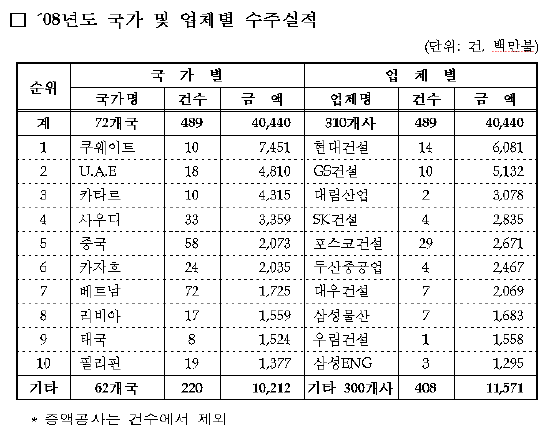 해외건설 수주 400억달러 돌파..사상 최대