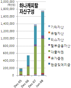 (진단!캐피탈社)⑥하나캐피탈, 몸집불리기 부작용