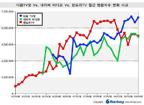 동영상, 전문사이트는 주춤 포털은 쑥쑥