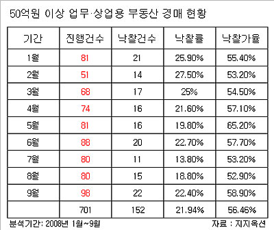 고가 위락시설 경매 `된서리`