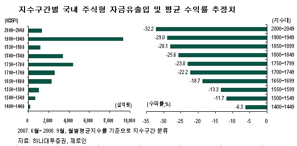 40조 펀드자금 `상투 잡았다`