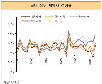 동아제약 다시 1위 복귀 "처방약 50% 성장"