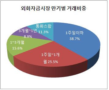 `길게는 못 믿겠다`..외화대차, 초단기 거래 치중