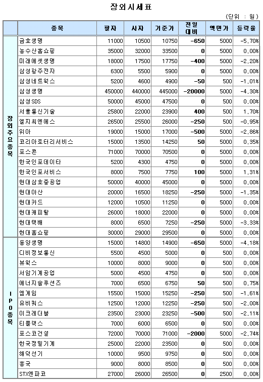 (장외)건설주 일제히 하락