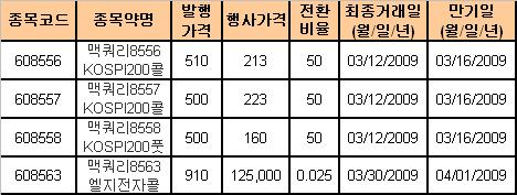 (머니팁)맥쿼리證, 코스피200 풋 포함 ELW 4종목 상장
