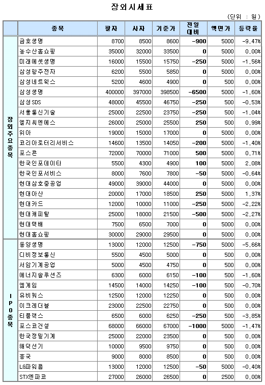 (장외)금호생명 9000원 아래로