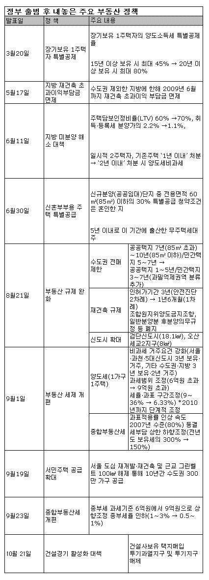 (프리즘)효과 없는 `월례 부동산대책`