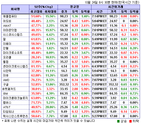 (뉴욕시간외)기술주 혼조세..휴렛패커드 1.93%↑