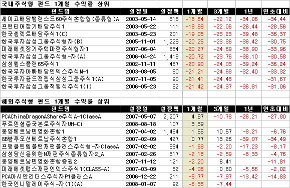 급락장세 한달간 가장 선방한 펀드는?