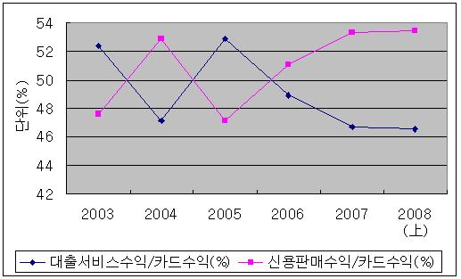 한신평 "카드업계, 수익성 더 악화될 듯"