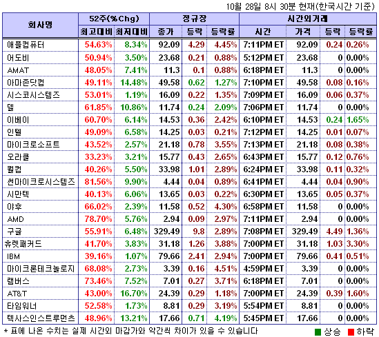 (뉴욕시간외)기술주 하락..휴렛패커드 3.3%↓