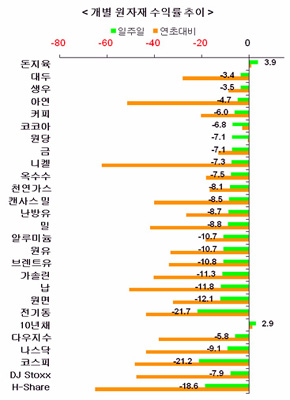 10월 마지막주 원자재 상품시장 동향