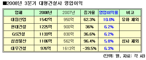 (3Q건설사실적)①영업익-대림산업 1542억 `으뜸`