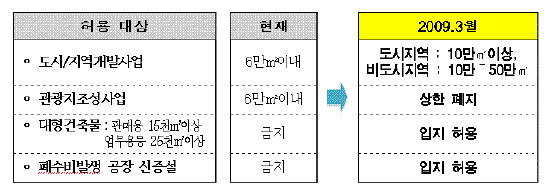 수도권 산단 공장신설 전면허용..하이닉스 증설 불허