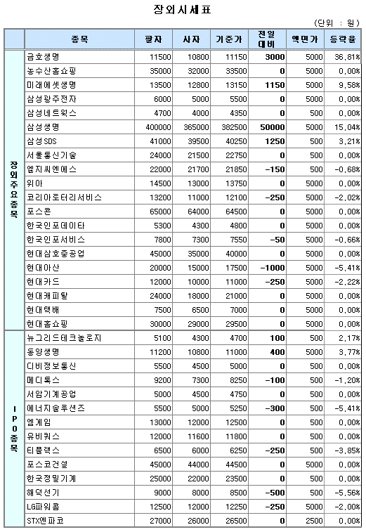 (장외)보험株 급등..금호생명 수직 반등