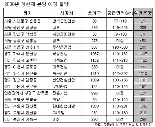 분양가상한제 시행도 안해보고 폐지