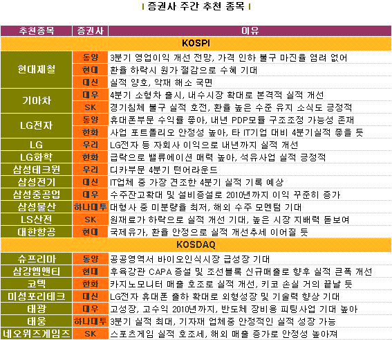 `무차별 반등` 이후 유리한 종목은?