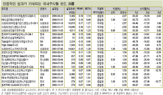 `세제혜택+운용수익` 함께 누릴 펀드를 찾아라