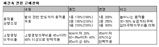 (11·3대책)재건축 용적률 최대 70%p상향