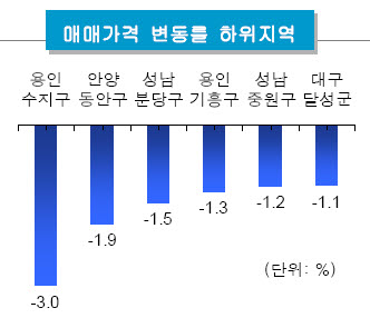 전국 집값 3년9개월만에 하락..국민銀