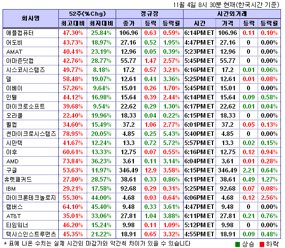 (뉴욕시간외)기술주 상승..휴렛패커드 1.27%↑