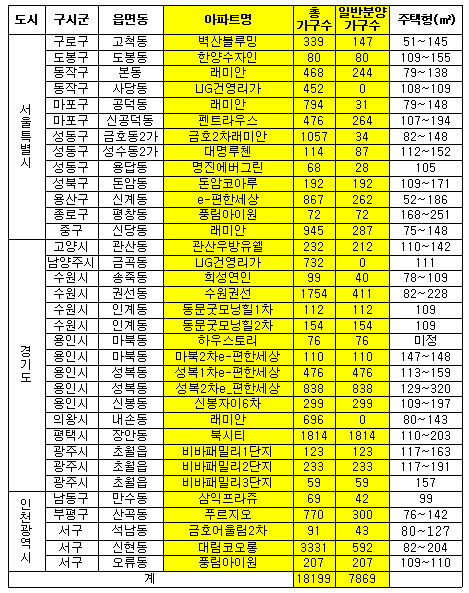 수도권 `즉시전매` 새아파트 8천가구 공급