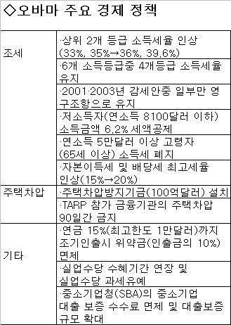 (美오바마 시대)오바마노믹스를 말한다