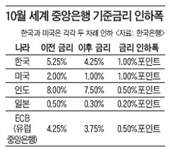 저금리 시대 남들과 다르게 가라