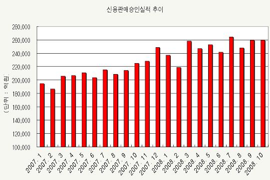 10월 카드사용 증가폭 둔화..올해 최저