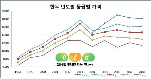 통계로 읽는 재미있는 한우이야기 <9> 연도별 한우 등급별 가격 및 1인당 육류소비량 추세