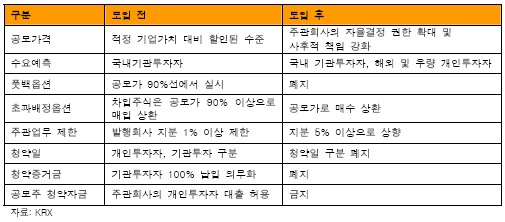 `IPO 선진화 방안` 새내기株 한파에 일조