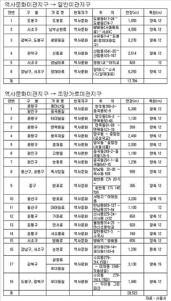 강남대로 등 역사미관지구 24곳 건축규제 완화